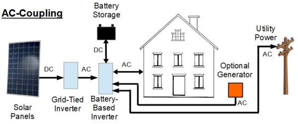 ac coupling battery backup systems grass valley battery storage nevada county, ca