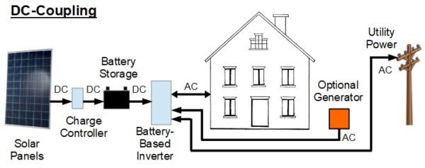 DC Coupling battery inverters battery storage in power outages california nevada county