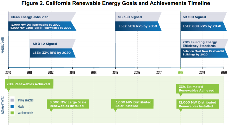 CA targets and renewable adoption