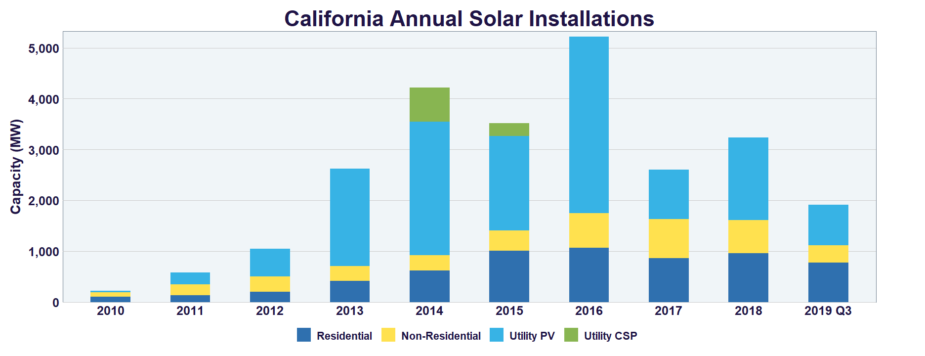 california annual solar installations