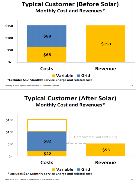 costs pre and post solar