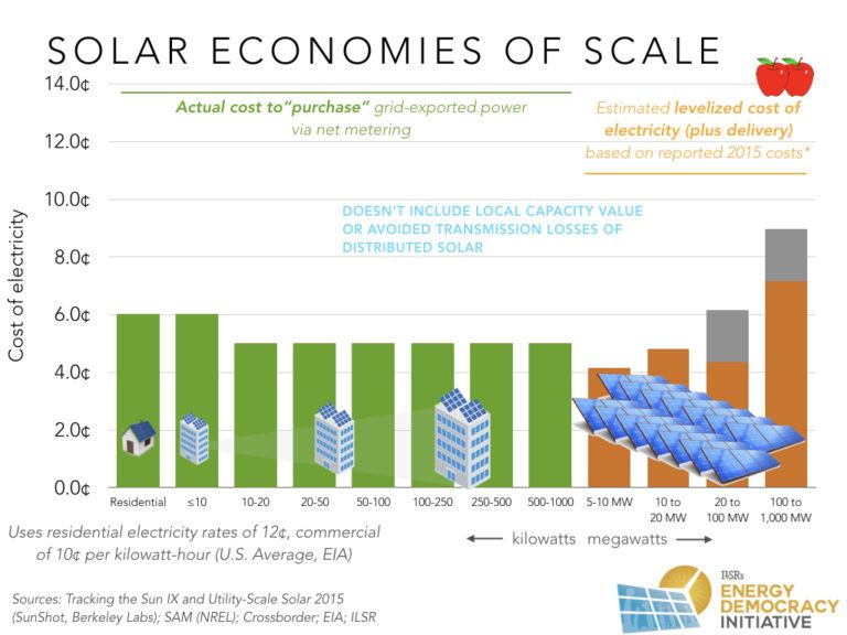 solar economies of scale california