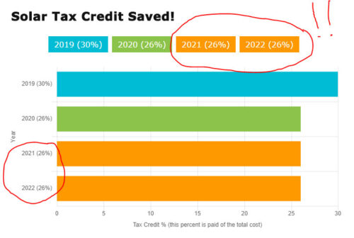 solar tax credit saved itc