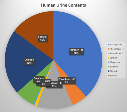 seg chart human urine nutrients minerals