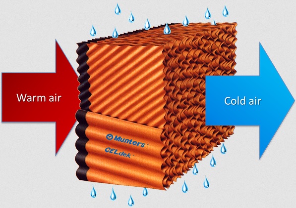 Evaporative Cooling – Less Energy, Lower Cost