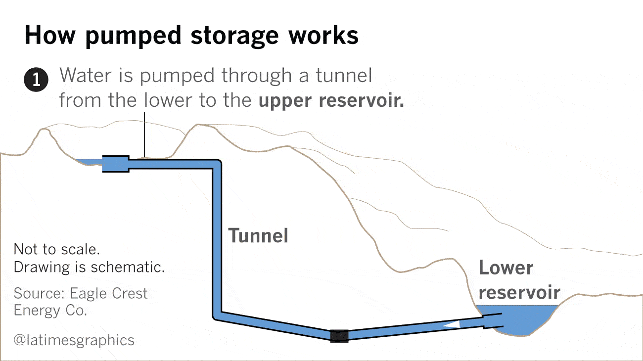 pumped water storage in california